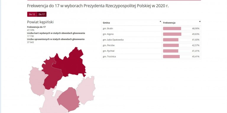  W Powiecie Kępińskim frekwencja wyborcza na godzinę 17:00 wyniosła 47,10%. 